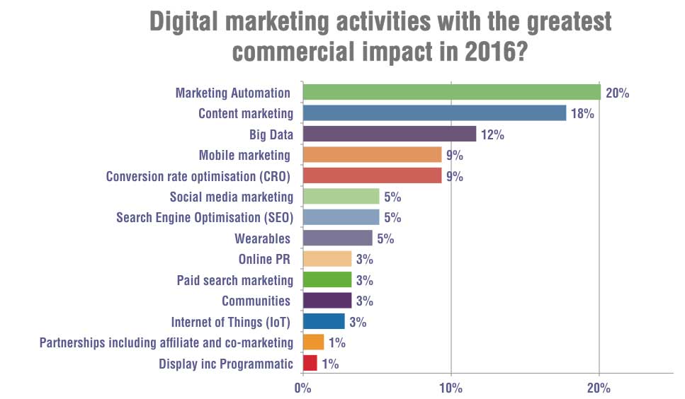 marketing digital em aracaju